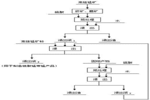 由含硅酸锰矿物的高硅锰矿中提取锰的方法