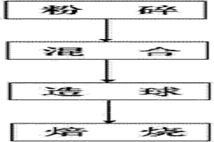 冶炼性质好、碱度适宜的球团矿及其制备方法