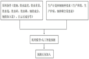 大型转炉TSC阶段智能添加石灰的方法