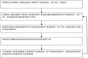 产品质量设计准确性控制方法