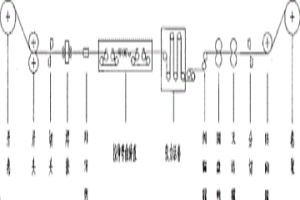 拉弯矫直重卷机组工艺