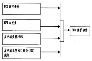 局域电网中发电机组的快速切回保护方法