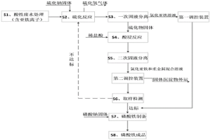 含亚铁离子酸性废水资源回收系统及方法