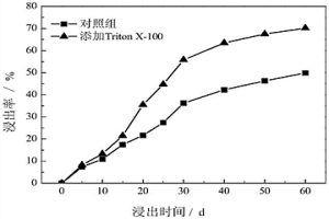 应用非离子表面活性剂强化胶硫钼矿细菌浸出的方法