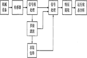 基于子带信号分析的机械设备状态监测方法