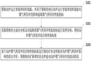 高炉煤气利用率波动情况预测方法、系统、计算机设备