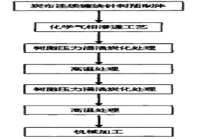 真空热压炉用高强度炭/炭热压模具的制备方法