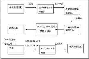 动态轻压下扇形段变形量在线测定与补偿方法