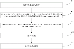 降低高铝钢水口堵塞几率的冶炼方法