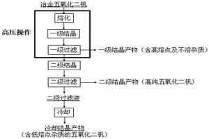 两级熔融结晶分离五氧化二钒的方法