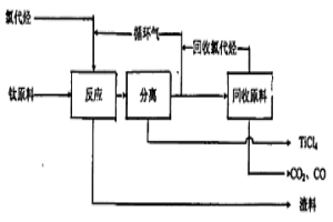 低温氯化生产四氯化钛的方法