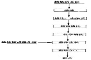 用于太阳能电池的硅晶片的制备方法