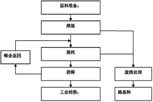 用转炉废渣粒铁冶炼工业纯铁的工艺