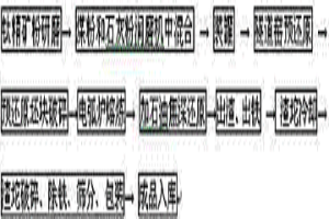 制备氯化钛渣的方法