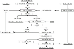 微波焙烧预处理-氨法浸出高炉瓦斯灰制备ZnO的方法