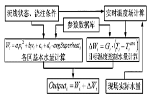 大方坯连铸在线温度场检测方法及二次冷却水控制的方法