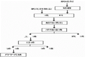 提高氧化锌浸出液过滤性能的方法