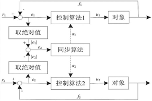 轧机两侧液压伺服系统的位置同步控制方法