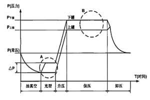 真空差压铸造的分级变压充型和凝固工艺