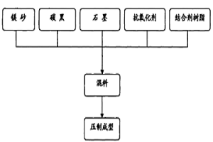 低碳氧化镁基复合耐火材料及其制备方法