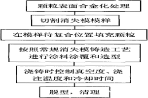 高锰钢基SiC陶瓷颗粒复合材料的制备方法