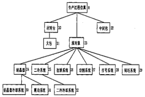 基于计算机的连铸物流的仿真系统