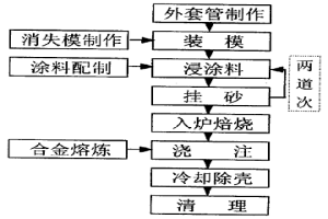 双金属复合耐磨管的制造工艺