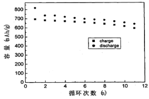 锂离子电池负极用锡锑合金材料的制备方法