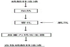 超重力场强化脱除硫酸锌溶液中有机物的方法