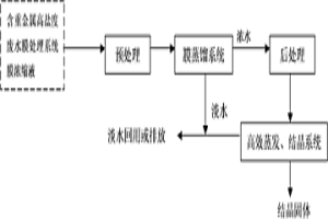 处理含重金属废水膜过滤浓缩液的方法