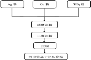 耐电弧侵蚀的银基电触头材料及其制备方法