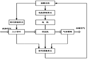 空压机负荷优化控制系统及方法