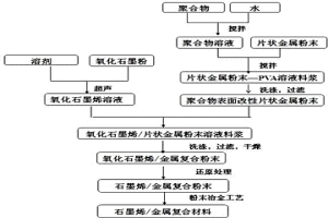 石墨烯增强金属基复合材料的制备方法