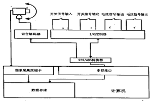 冶金生产过程数码监控装置及控制程序