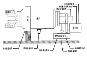 筒式磨机内物质状态测量方法及装置