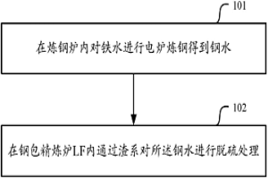 对钢进行脱硫的方法