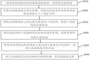 高纯氧化铝的制备方法