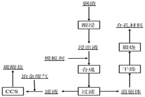 利用钢渣制备介孔硅铝材料的方法