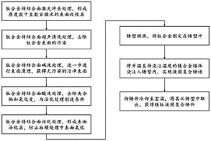 激光冲击诱导镁钛液固复合铸造界面冶金结合的方法