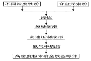 制备高密度粉末冶金铁基零件的两次压制成形方法