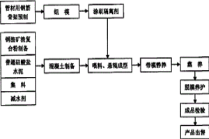 以冶金渣为主要原料的混凝土管材制备方法