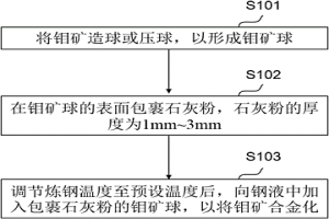 钼矿合金化的冶金方法