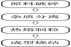 具有湿法分离技术的环保型粉末冶金工艺