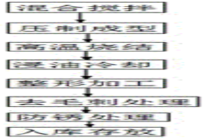 粉末冶金生产工艺方法