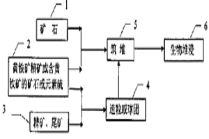 生物冶金过程中加硫的酸平衡方法