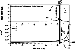 升级冶金级硅材料提纯的过程控制