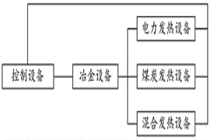 冶金能源控制系统和方法