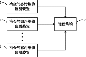 冶金气态污染物监测系统