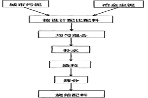 以城市污泥和钢铁冶金含铁尘泥制备烧结配料的方法