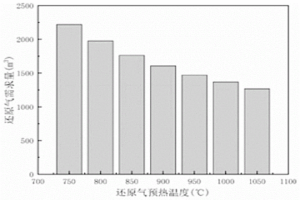 氢冶金反应器的物质能量耦合优化分析方法